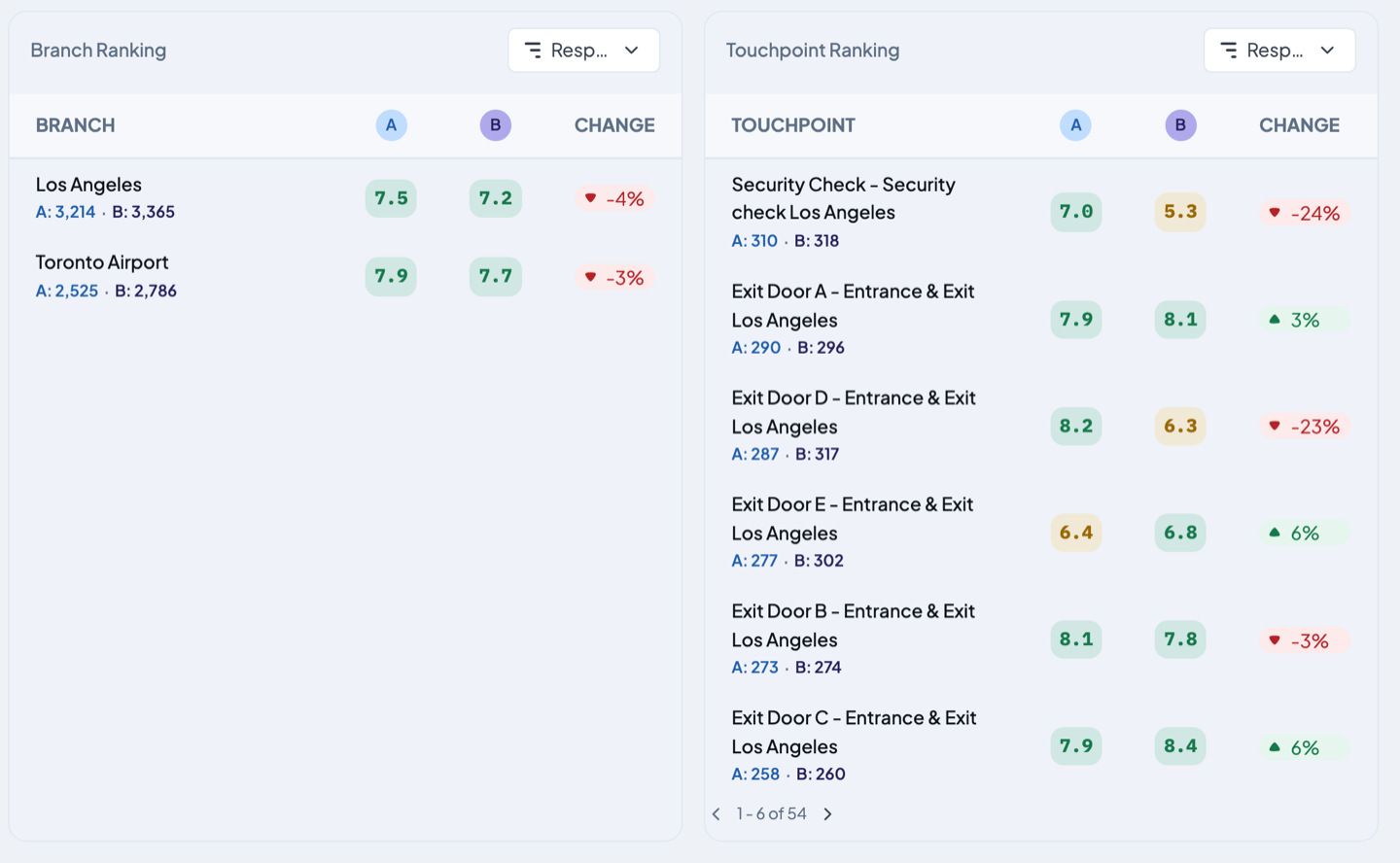 Branch Ranking and Touchpoint Ranking tables with A, B and Change columns