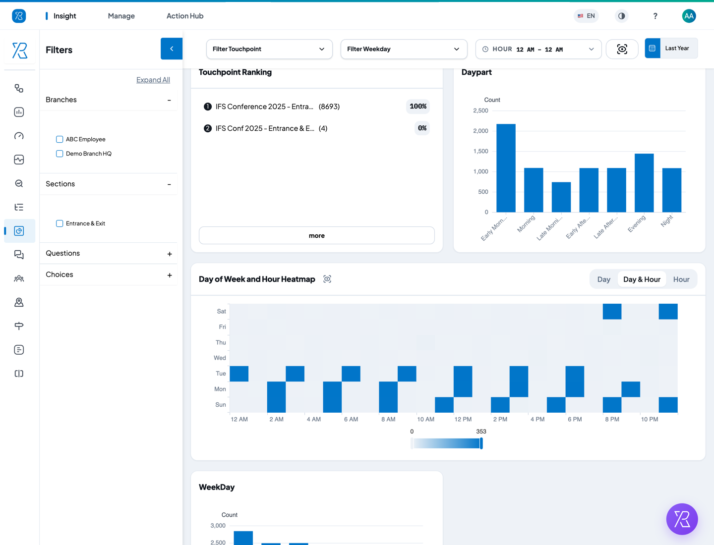 Touchpoint ranking, daypart chart and the day-and-hour heatmap