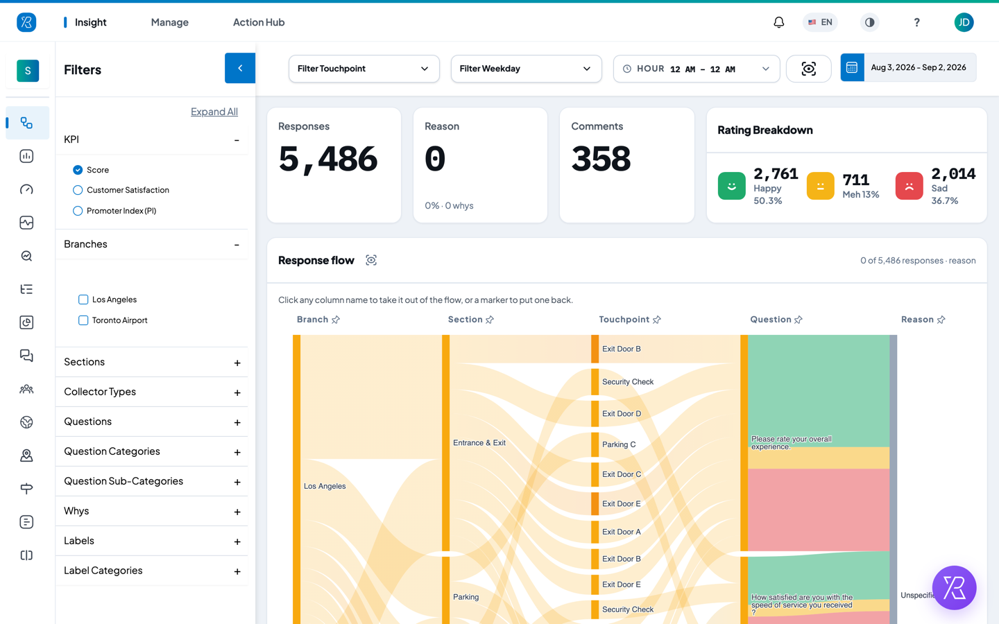 Response Flow dashboard