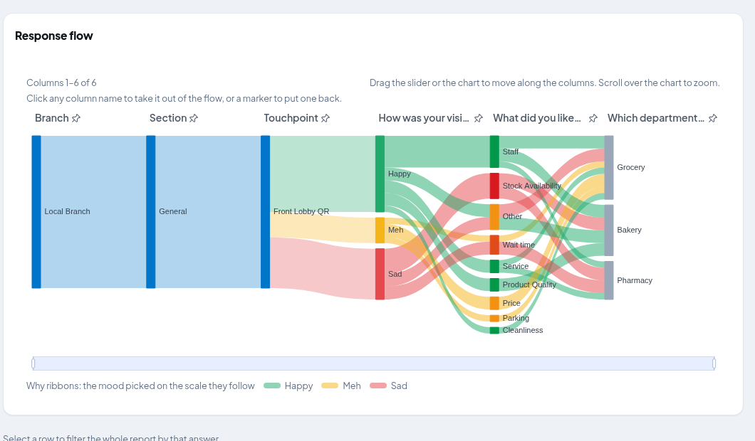 The Response flow chart