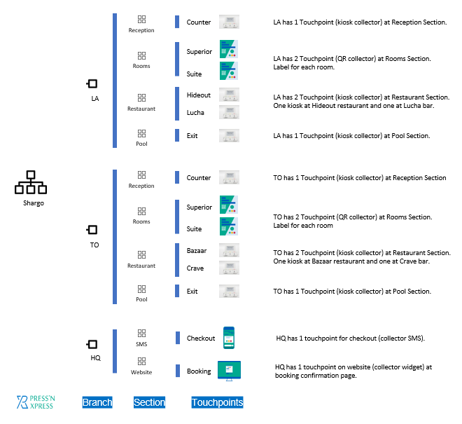 PXP touchpoint mapping