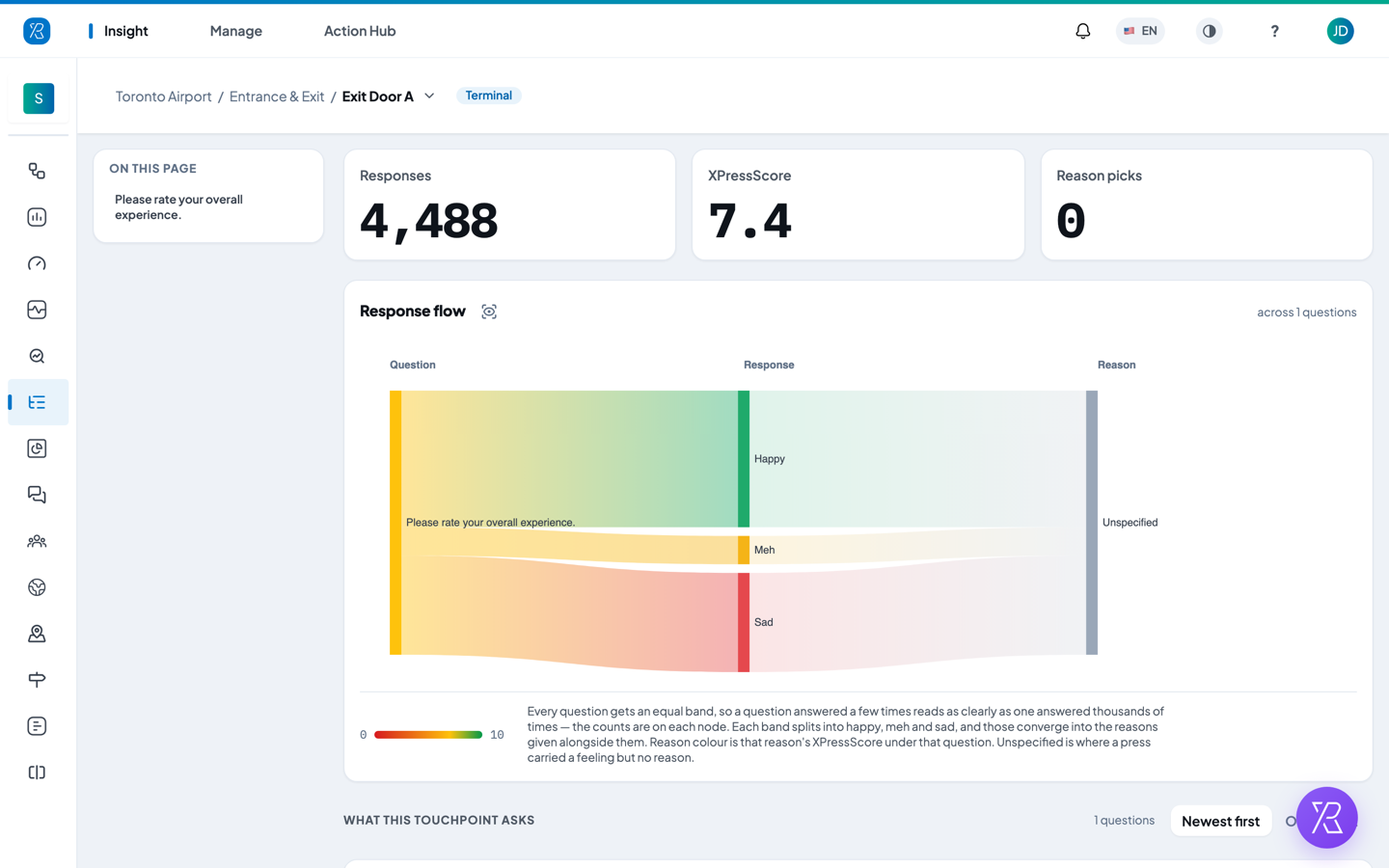 Touchpoint Report headline numbers and response flow