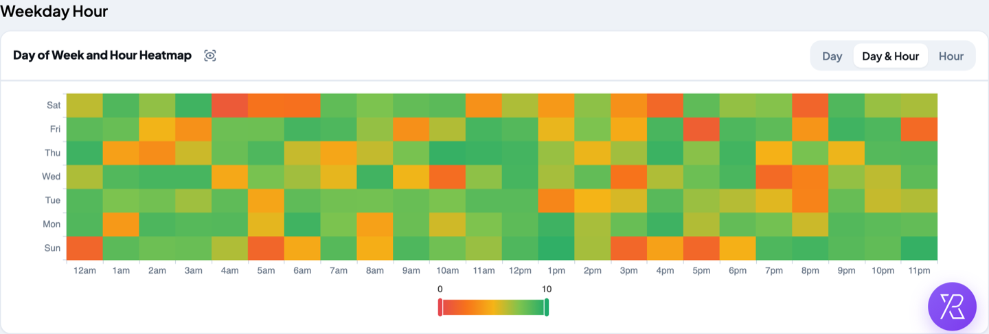 Day of week and hour heatmap